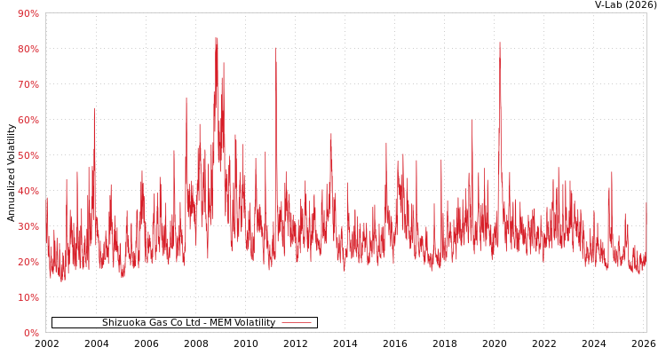 graph of Shizuoka Gas Co Ltd MEM
