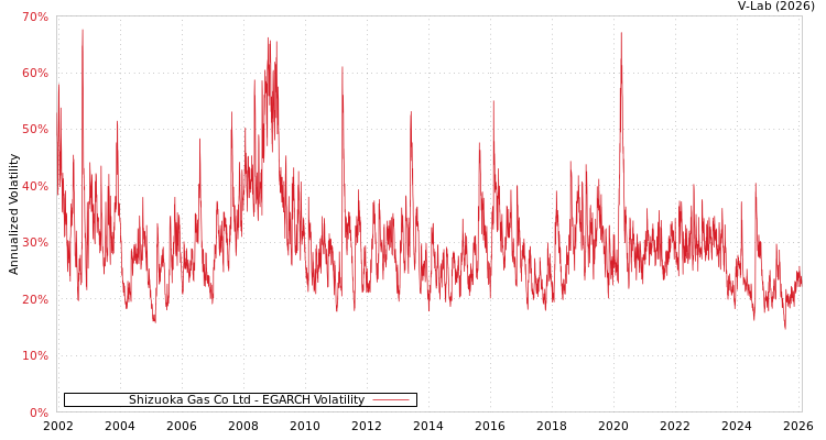 graph of Shizuoka Gas Co Ltd EGARCH