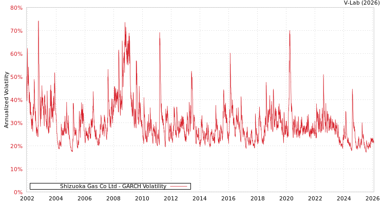 graph of Shizuoka Gas Co Ltd GARCH