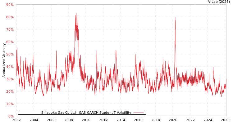 graph of Shizuoka Gas Co Ltd GAS-GARCH-T
