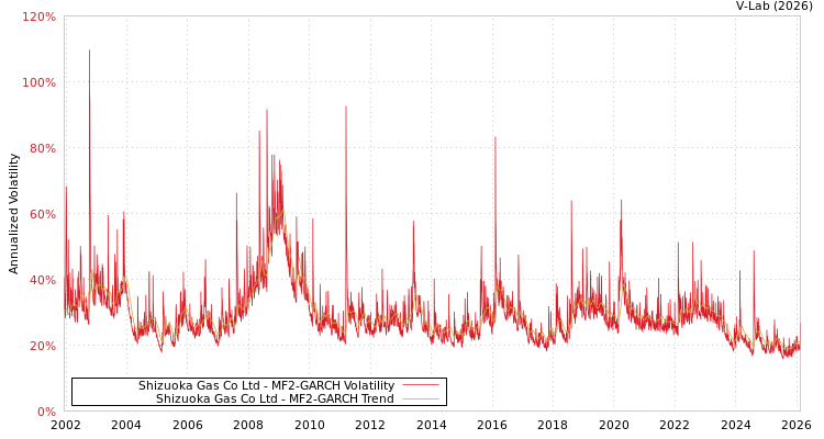graph of Shizuoka Gas Co Ltd MF2-GARCH