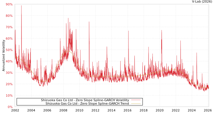graph of Shizuoka Gas Co Ltd S0GARCH