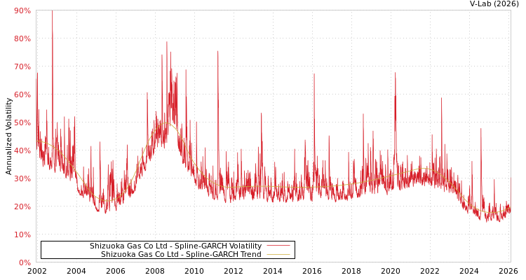 graph of Shizuoka Gas Co Ltd SGARCH