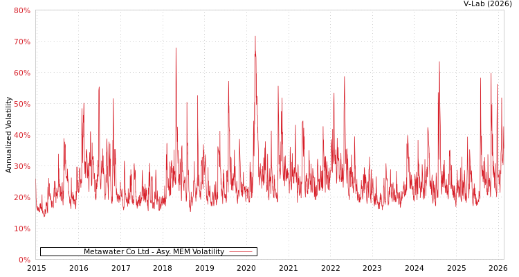 graph of Metawater Co Ltd AMEM