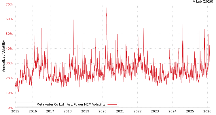 graph of Metawater Co Ltd APMEM