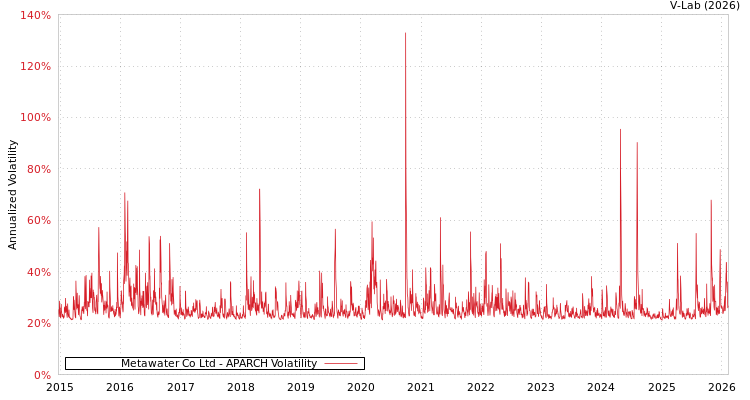 graph of Metawater Co Ltd APARCH
