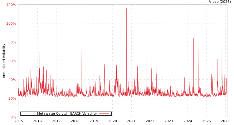 graph of Metawater Co Ltd GARCH
