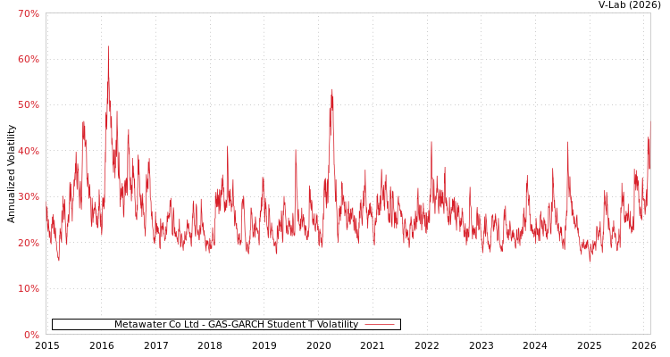 graph of Metawater Co Ltd GAS-GARCH-T