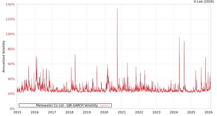 graph of Metawater Co Ltd GJR-GARCH