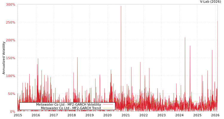 graph of Metawater Co Ltd MF2-GARCH