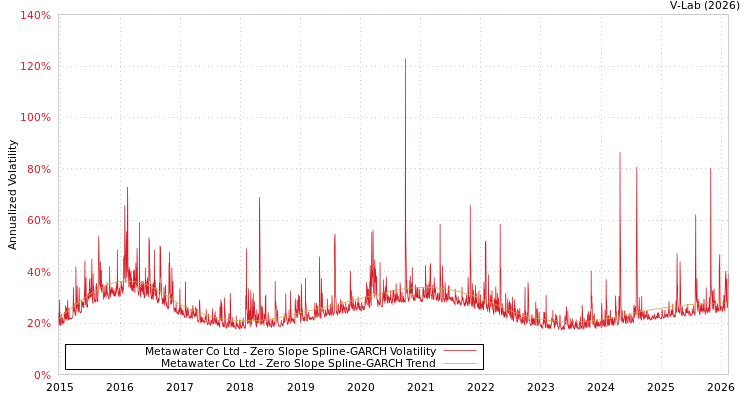 graph of Metawater Co Ltd S0GARCH