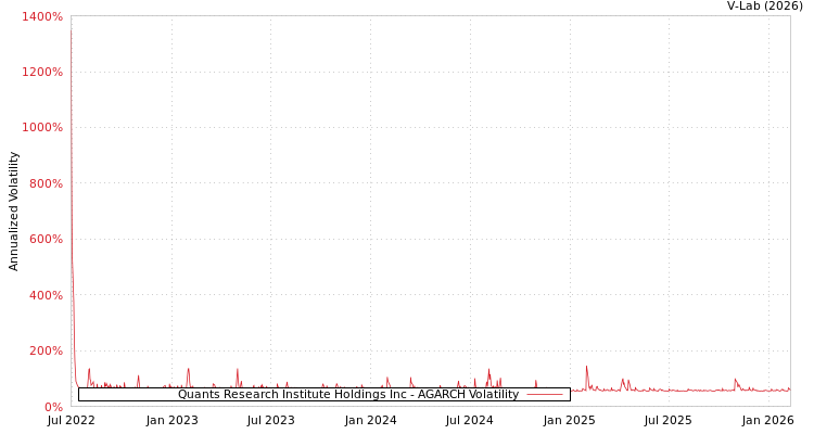 graph of Quants Research Institute Holdings Inc AGARCH