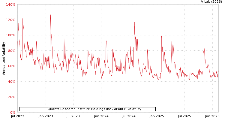 graph of Quants Research Institute Holdings Inc APARCH