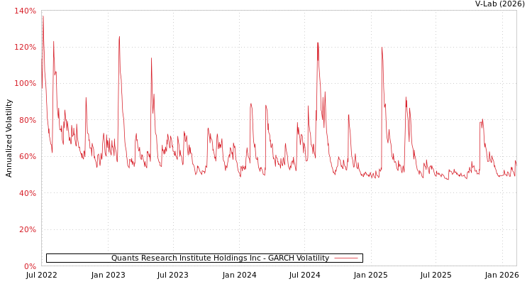 graph of Quants Research Institute Holdings Inc GARCH