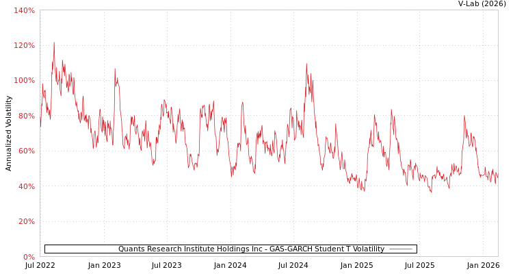 graph of Quants Research Institute Holdings Inc GAS-GARCH-T