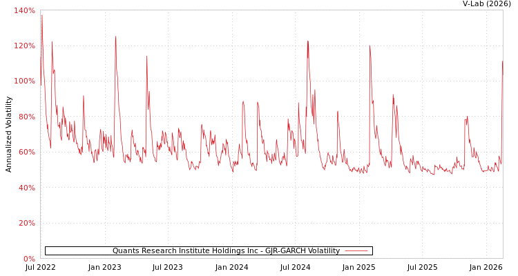 graph of Quants Research Institute Holdings Inc GJR-GARCH