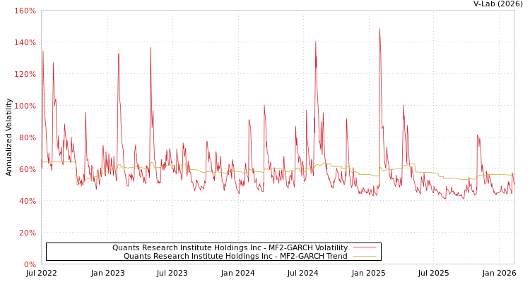 graph of Quants Research Institute Holdings Inc MF2-GARCH
