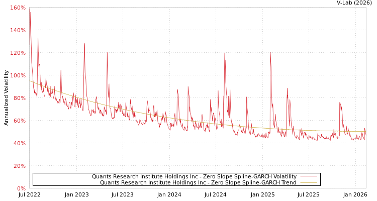 graph of Quants Research Institute Holdings Inc S0GARCH