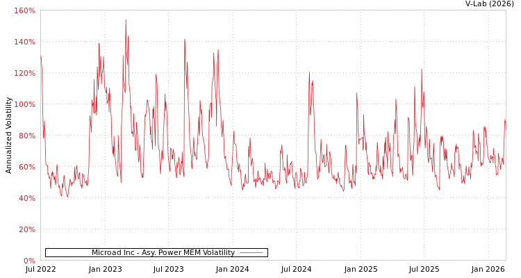 graph of Microad Inc APMEM