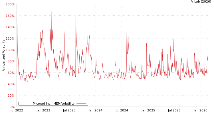graph of Microad Inc MEM