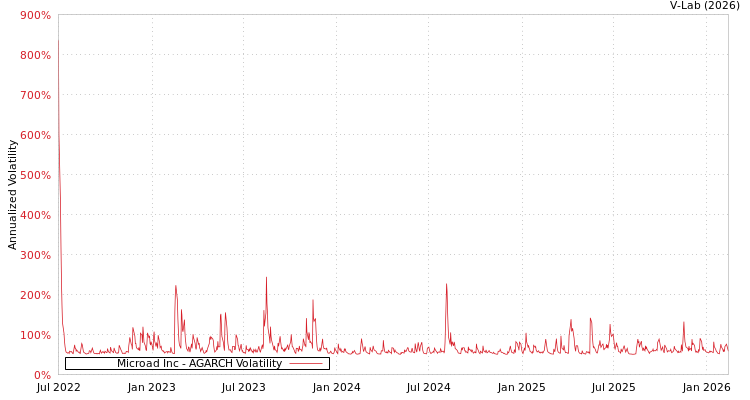 graph of Microad Inc AGARCH