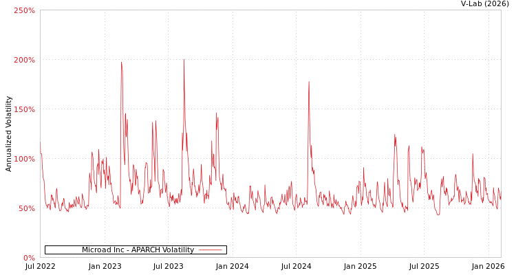 graph of Microad Inc APARCH