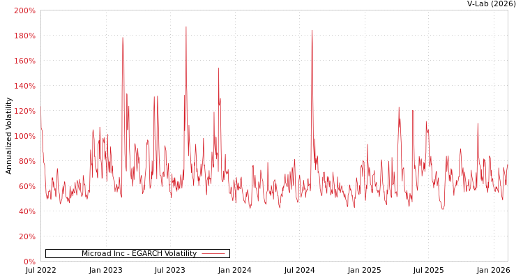 graph of Microad Inc EGARCH