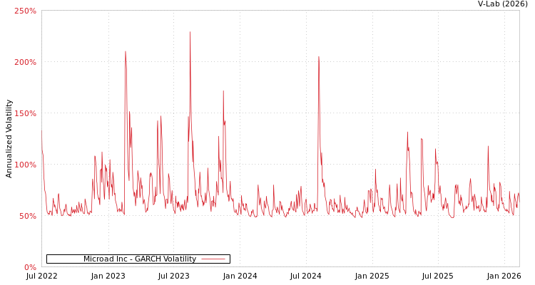 graph of Microad Inc GARCH
