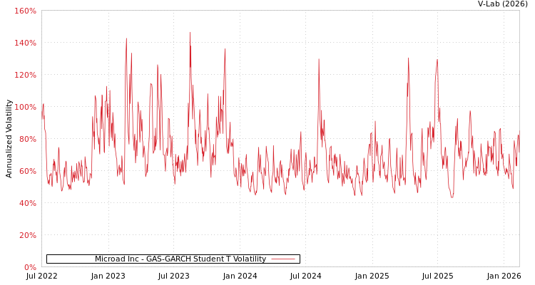 graph of Microad Inc GAS-GARCH-T