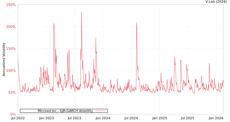 graph of Microad Inc GJR-GARCH