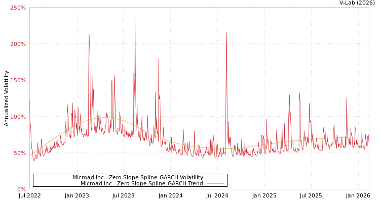 graph of Microad Inc S0GARCH