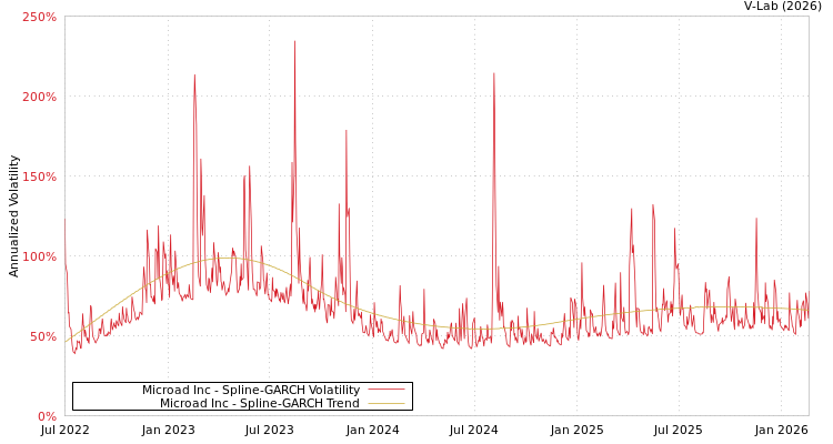 graph of Microad Inc SGARCH