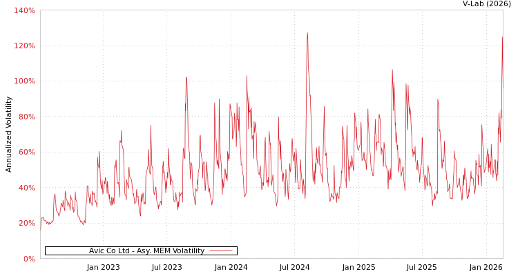 graph of Avic Co Ltd AMEM
