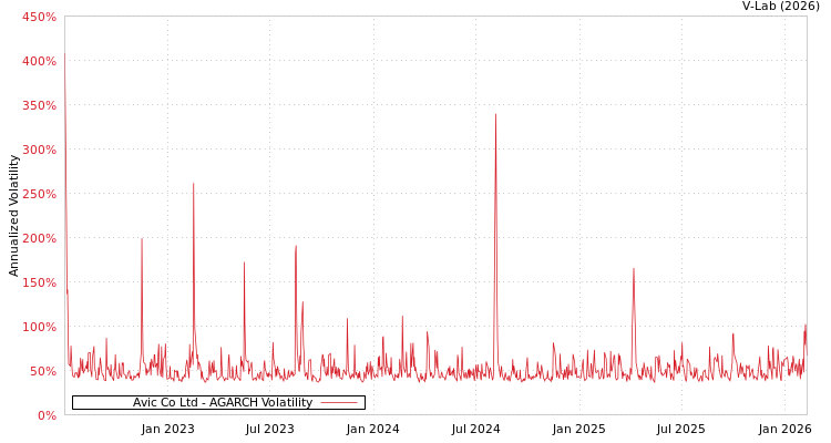 graph of Avic Co Ltd AGARCH