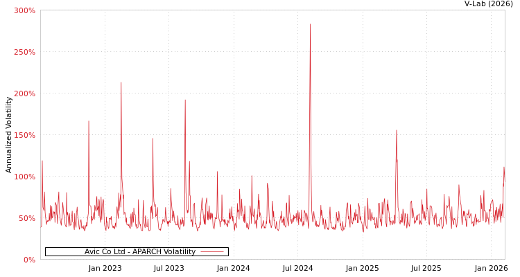 graph of Avic Co Ltd APARCH
