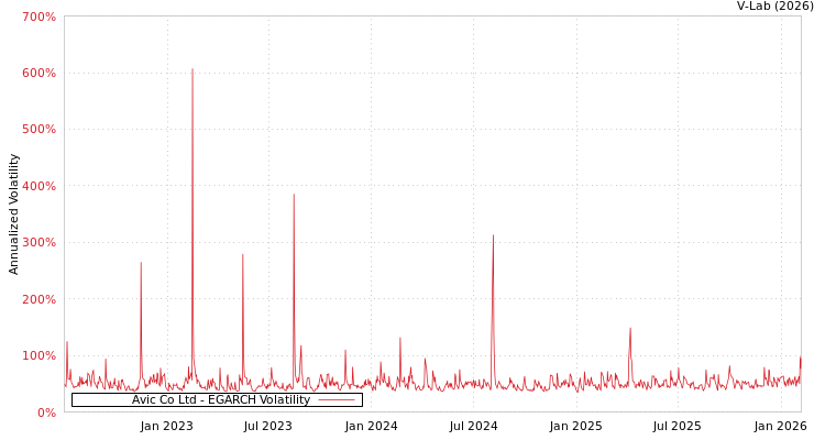 graph of Avic Co Ltd EGARCH