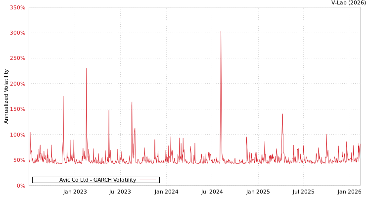 graph of Avic Co Ltd GARCH