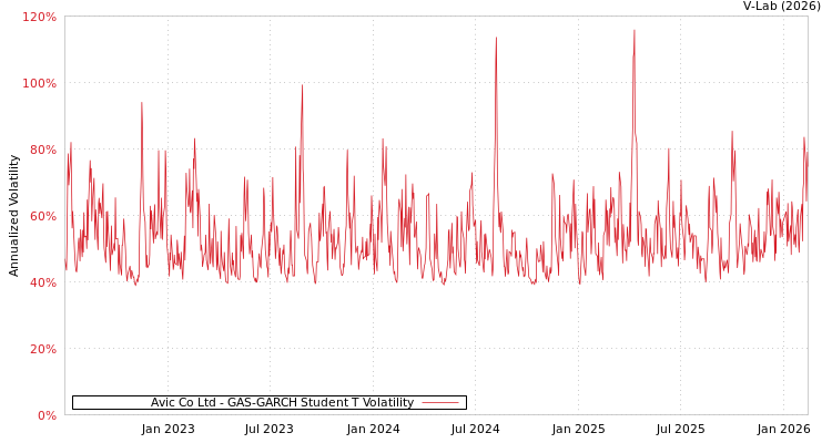 graph of Avic Co Ltd GAS-GARCH-T