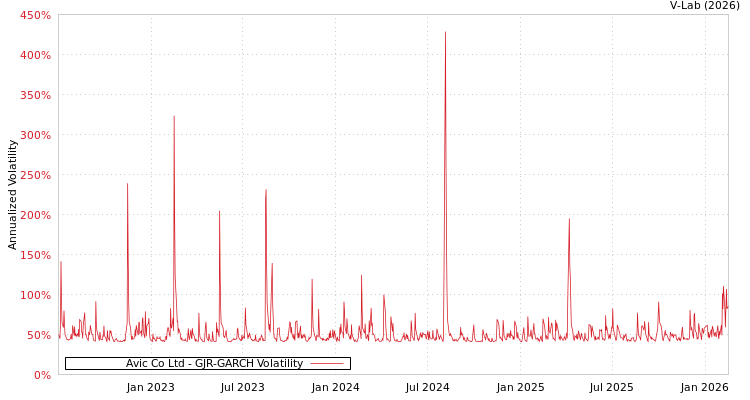 graph of Avic Co Ltd GJR-GARCH