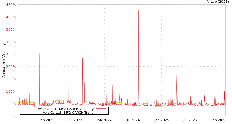 graph of Avic Co Ltd MF2-GARCH