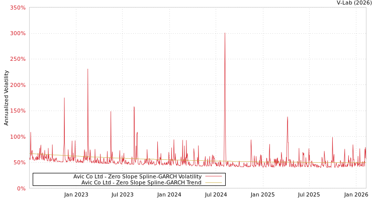 graph of Avic Co Ltd S0GARCH