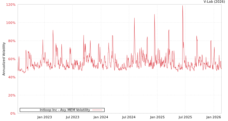 graph of Intloop Inc AMEM