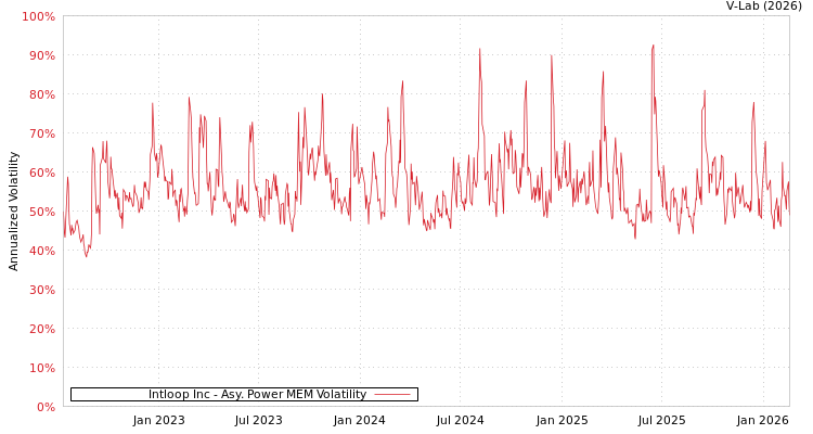 graph of Intloop Inc APMEM
