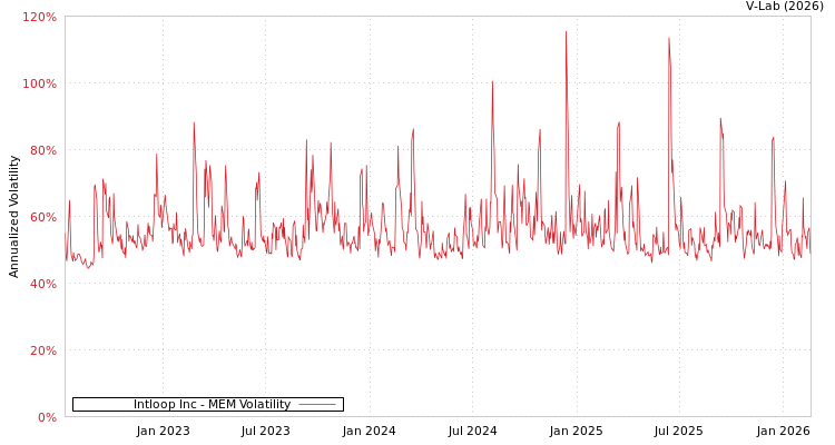 graph of Intloop Inc MEM