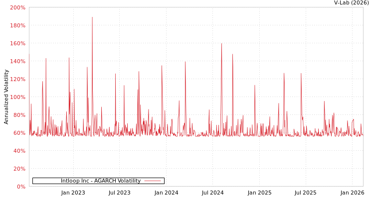 graph of Intloop Inc AGARCH