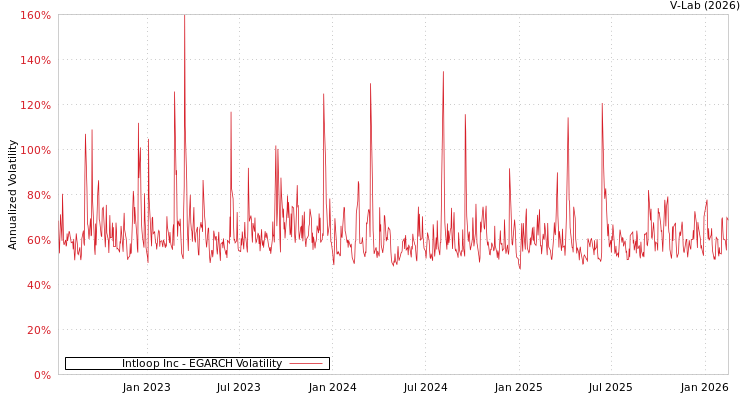 graph of Intloop Inc EGARCH