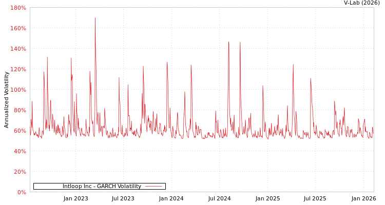 graph of Intloop Inc GARCH