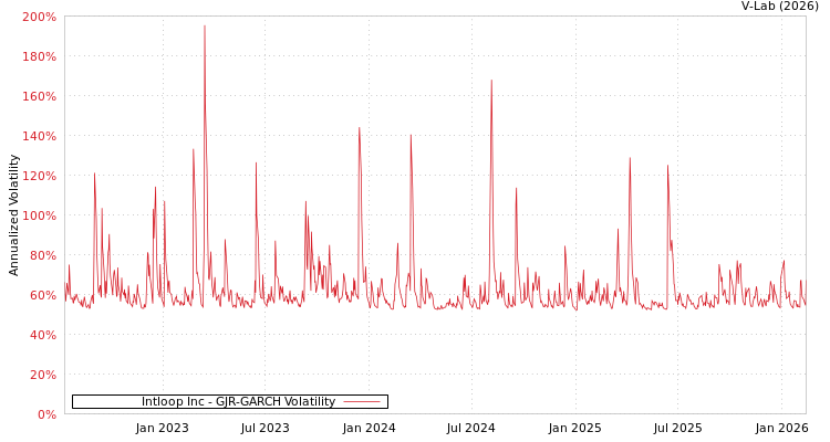 graph of Intloop Inc GJR-GARCH