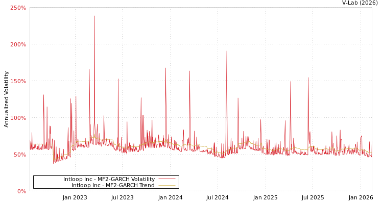 graph of Intloop Inc MF2-GARCH