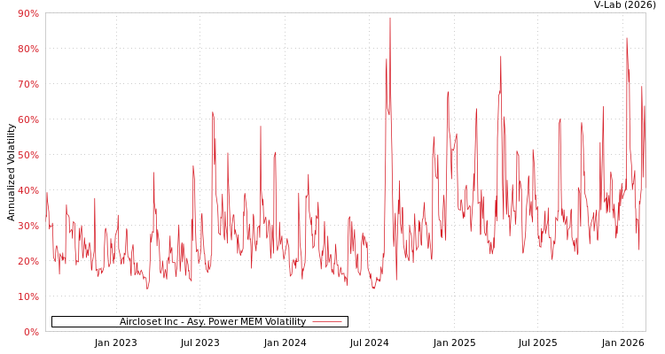 graph of Aircloset Inc APMEM